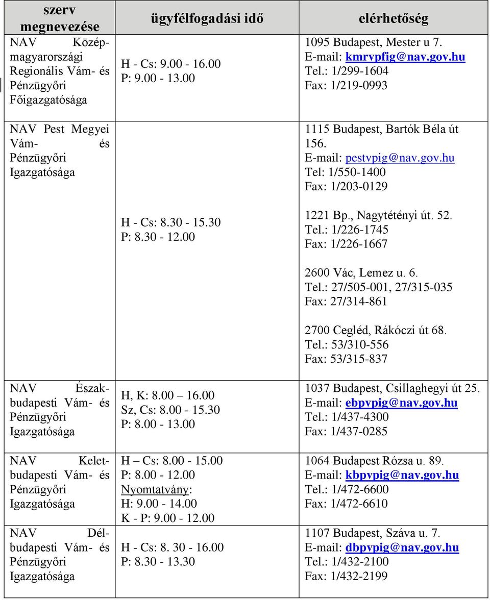 : 1/299-1604 Fax: 1/219-0993 1115 Budapest, Bartók Béla út 156. pestvpig@nav.gov.hu Tel: 1/550-1400 Fax: 1/203-0129 1221 Bp., Nagytétényi út. 52. Tel.: 1/226-1745 Fax: 1/226-1667 2600 Vác, Lemez u. 6.