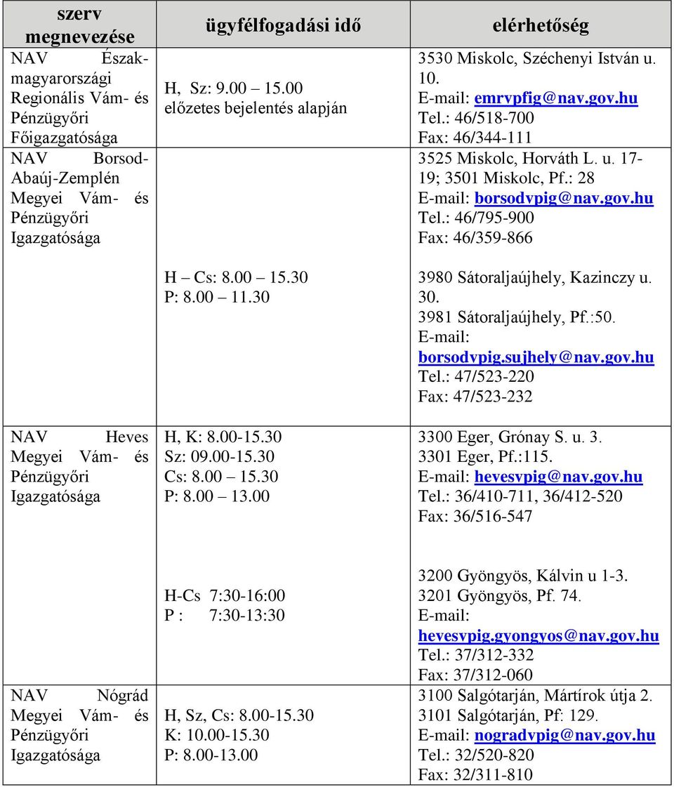 30. 3981 Sátoraljaújhely, Pf.:50. borsodvpig.sujhely@nav.gov.hu Tel.: 47/523-220 Fax: 47/523-232 3300 Eger, Grónay S. u. 3. 3301 Eger, Pf.:115. hevesvpig@nav.gov.hu Tel.: 36/410-711, 36/412-520 Fax: 36/516-547 NAV Nógrád H-Cs 7:30-16:00 P : 7:30-13:30 H, Sz, Cs: 8.