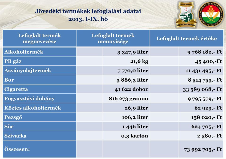 gáz 21,6 kg 45 400,-Ft Ásványolajtermék 7 770,0 liter 11 431 495,- Ft Bor 3 886,3 liter 8 514 753,- Ft Cigaretta 41 622 doboz 33 589