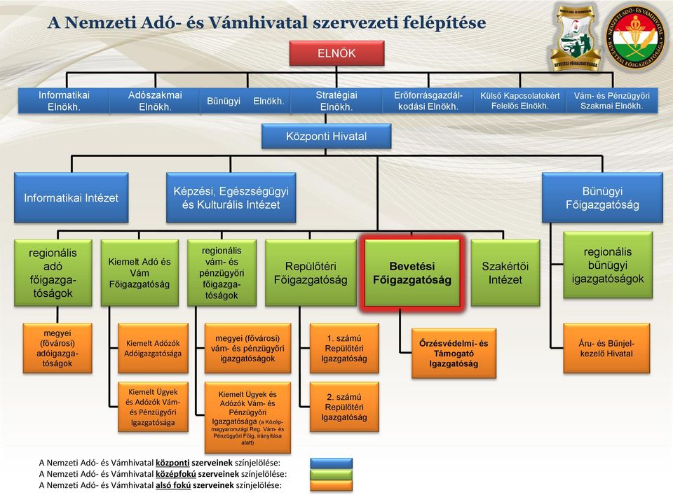 Központi Hivatal Informatikai Intézet Képzési, Egészségügyi és Kulturális Intézet Bűnügyi Főigazgatóság regionális adó főigazgatóságok Kiemelt Adó és Vám Főigazgatóság regionális vám- és pénzügyőri