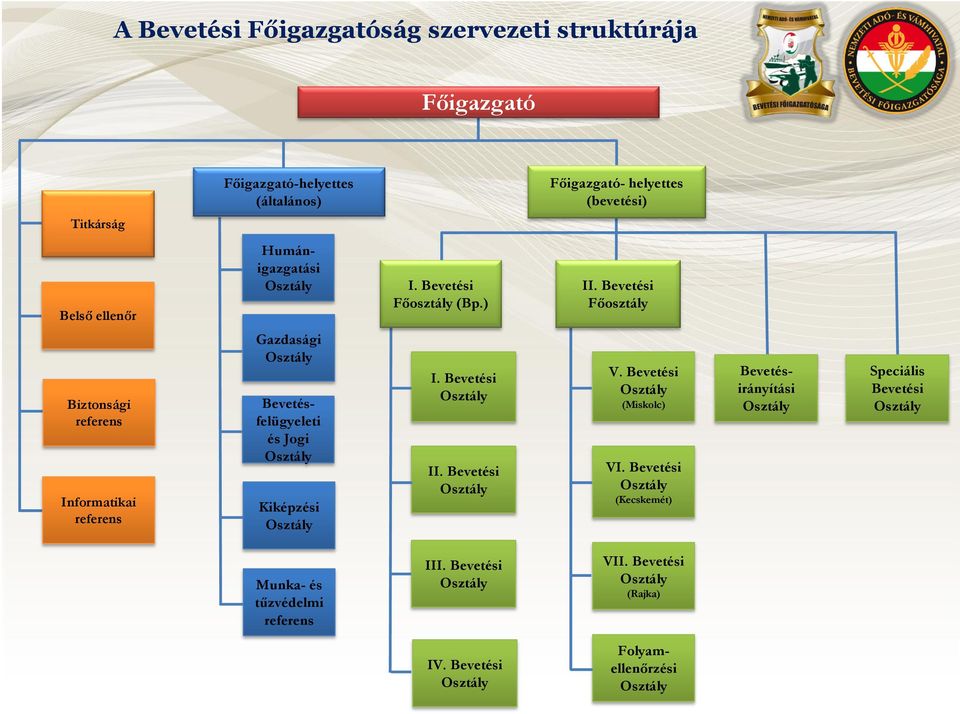 Bevetési Főosztály Biztonsági referens Informatikai referens Gazdasági Bevetésfelügyeleti és Jogi Kiképzési I. Bevetési II.