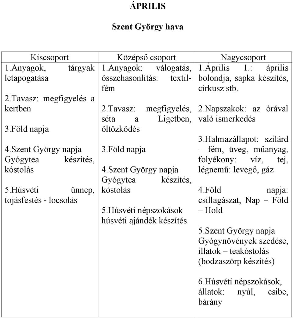 Április 1.: április bolondja, sapka készítés, cirkusz stb. 2.Napszakok: az órával való ismerkedés 3.Halmazállapot: szilárd fém, üveg, műanyag, folyékony: víz, tej, légnemű: levegő, gáz 4.