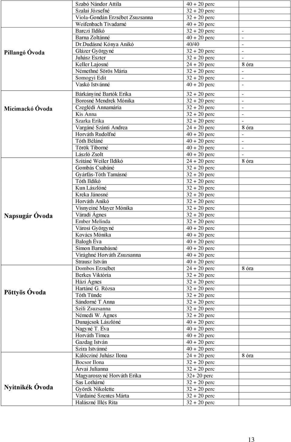 Dudásné Kónya Anikó 40/40 - Glázer Györgyné 32 + 20 perc - Juhász Eszter 32 + 20 perc - Keller Lajosné 24 + 20 perc 8 óra Némethné Sörös Mária 32 + 20 perc - Somogyi Edit 32 + 20 perc - Vaskó