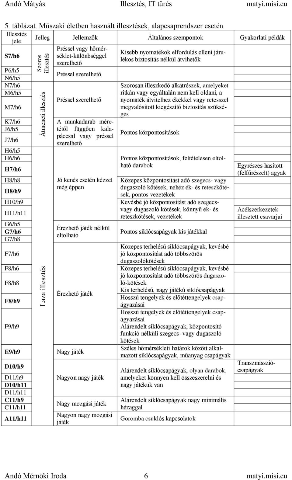 Andó Mátyás Illesztés, IT tűrés matyi.misi.eu. Illesztés, IT tűrés. 1.  ábra. Laza (bal oldal) és szoros illesztés (jobb oldal) - PDF Ingyenes  letöltés