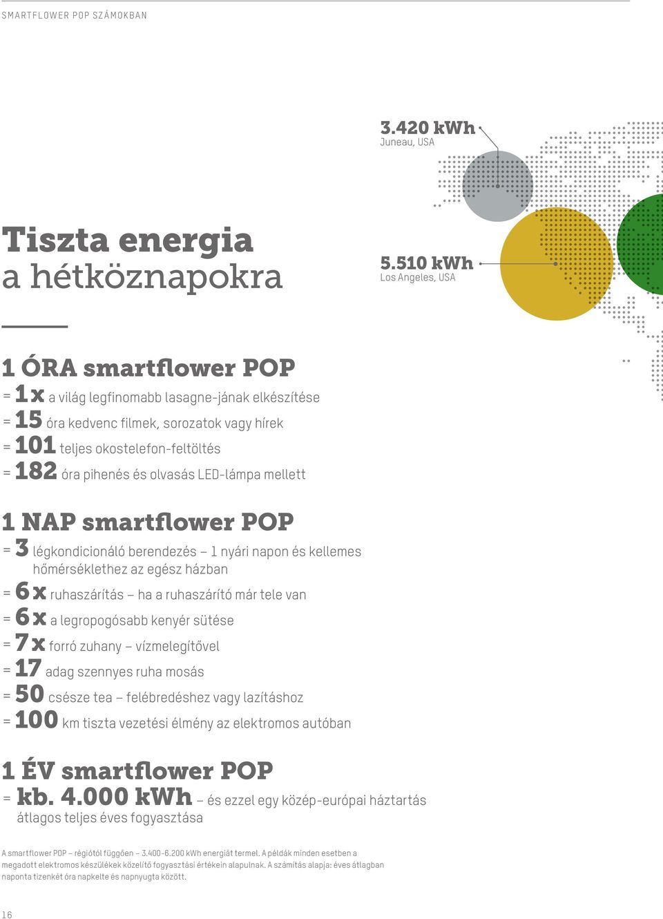 olvasás LED-lámpa mellett 1 NAP smartflower POP = 3 légkondicionáló berendezés 1 nyári napon és kellemes hőmérséklethez az egész házban = 6x ruhaszárítás ha a ruhaszárító már tele van = 6x a