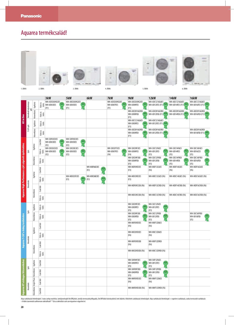 Háromfázisú 3kW 5kW 6kW 7kW 9kW 12kW 14kW 16kW WH-DC0309G3E5 WH-UD03EE5 WH-SDF03E3E5 WH-UD03EE5 (F2) WH-SDC03E3E5 WH-UD03EE5 (F2) WH-DC0309G3E5 WH-UD05EE5 WH-SDF05E3E5 WH-UD05EE5 (F2) WH-SDC05E3E5
