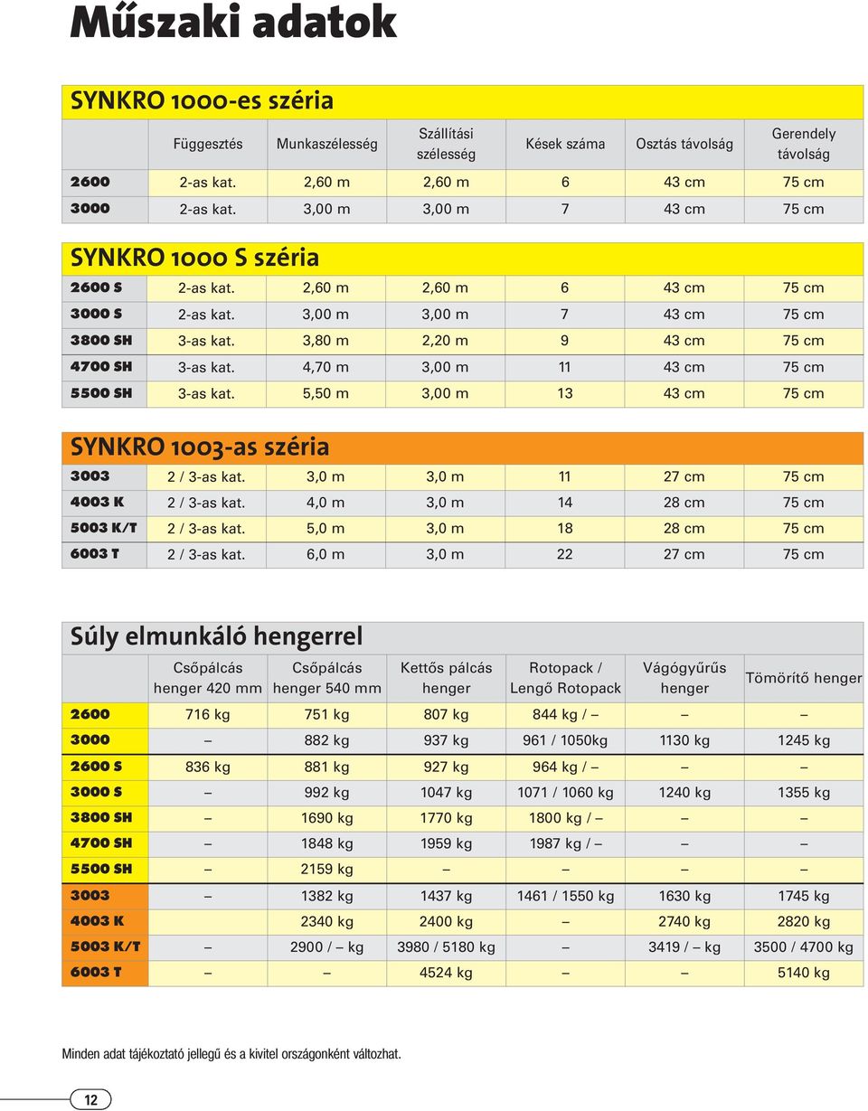 3,80 m 2,20 m 9 43 cm 75 cm 4700 SH 3-as kat. 4,70 m 3,00 m 11 43 cm 75 cm 5500 SH 3-as kat. 5,50 m 3,00 m 13 43 cm 75 cm SYNKRO 1003-as széria 3003 2 / 3-as kat.