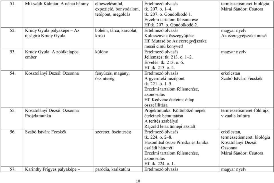 1 4. tk. 207. o. Gondolkodó 1. Érzelmi tartalom felismerése Hf.tk. 207. o. Gondolkodó 2. Kulcsszavak összegyűjtése Hf. Mutasd be Az ezeregyéjszaka meséi című könyvet! Jellemzés: tk. 213. o. 1 2.