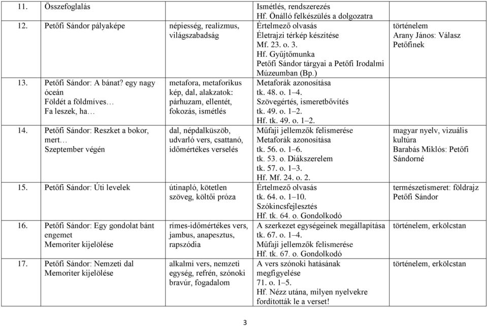 Petőfi Sándor: Reszket a bokor, mert Szeptember végén metafora, metaforikus kép, dal, alakzatok: párhuzam, ellentét, fokozás, ismétlés dal, népdalküszöb, udvarló vers, csattanó, időmértékes verselés