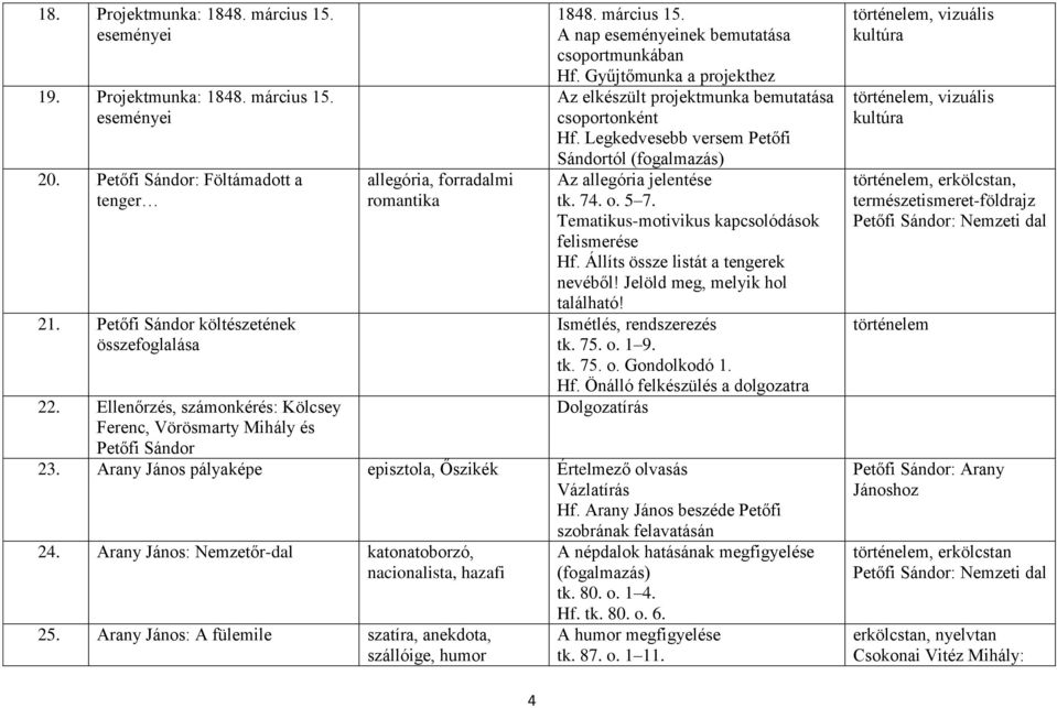 Gyűjtőmunka a projekthez Az elkészült projektmunka bemutatása csoportonként Hf. Legkedvesebb versem Petőfi Sándortól (fogalmazás) Az allegória jelentése tk. 74. o. 5 7.