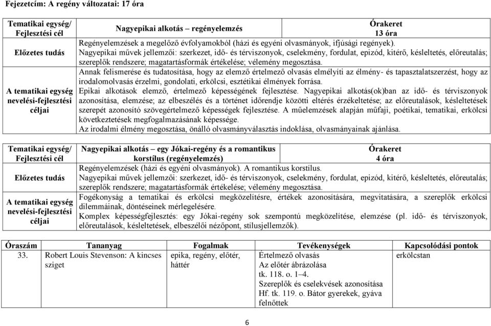 Nagyepikai művek jellemzői: szerkezet, idő- és térviszonyok, cselekmény, fordulat, epizód, kitérő, késleltetés, előreutalás; szereplők rendszere; magatartásformák értékelése; vélemény megosztása.