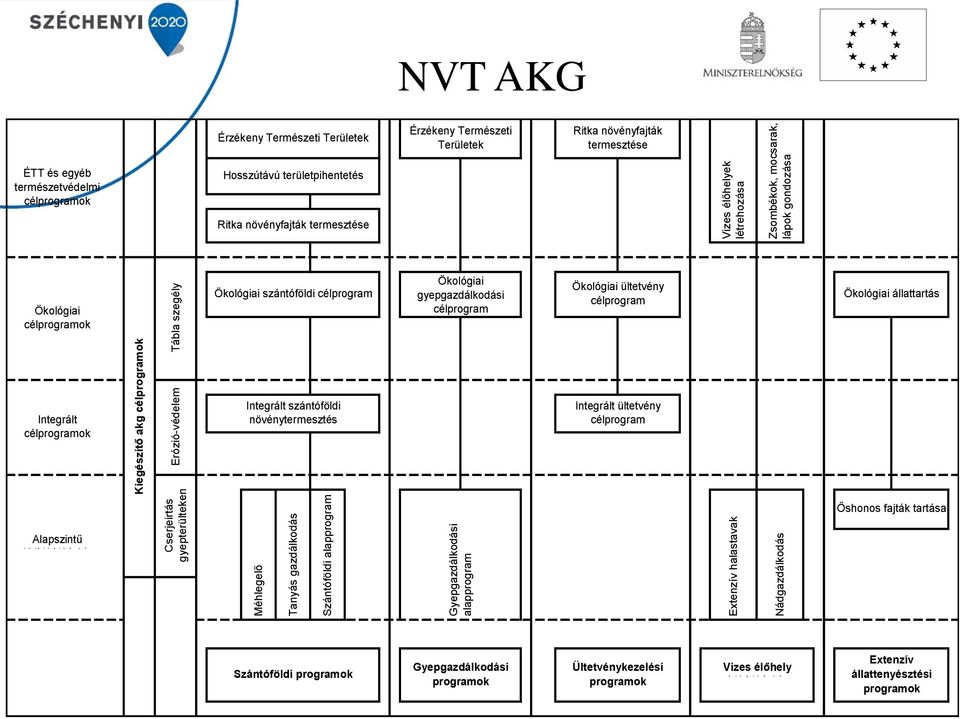 termesztése ÉTT és egyéb természetvédelmi célprogramok Hosszútávú területpihentetés Ritka növényfajták termesztése Ökológiai célprogramok Ökológiai szántóföldi célprogram Ökológiai gyepgazdálkodási