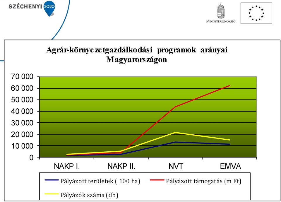 000 10 000 0 NAKP I. NAKP II.