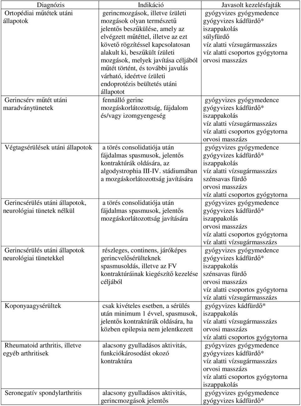 utáni állapotok Gerincsérv mőtét utáni maradványtünetek Végtagsérülések utáni állapotok Gerincsérülés utáni állapotok, neurológiai tünetek nélkül Gerincsérülés utáni állapotok neurológiai tünetekkel