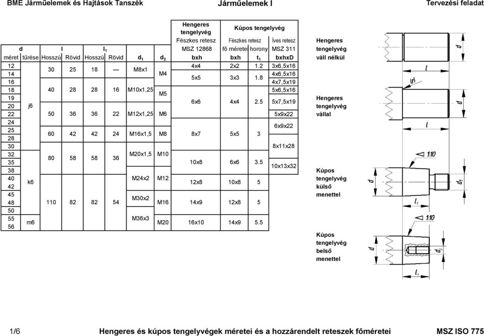 5 5x7,5x19 2 j6 22 5 36 36 22 M12x1,25 M6 5x9x22 vállal 24 6x9x22 25 6 42 42 24 M16x1,5 M8 8x7 5x5 3 28 3 8x11x28 32 M2x1,5 M1 8 58 58 36 35 1x8 6x6 3.