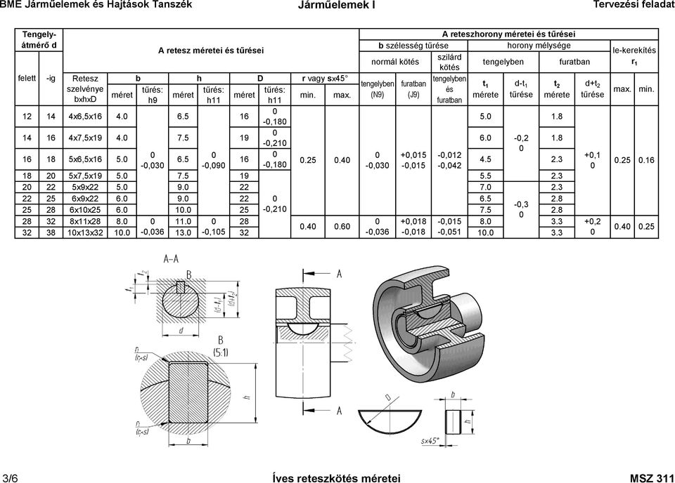 5 16 A reteszhorony méretei és tűrései b szélesség tűrése horony mélysége szilár normál kötés tengelyben furatban kötés tengelyben furatban t 1 -t 1 t 2 és (J9) mérete tűrése mérete furatban