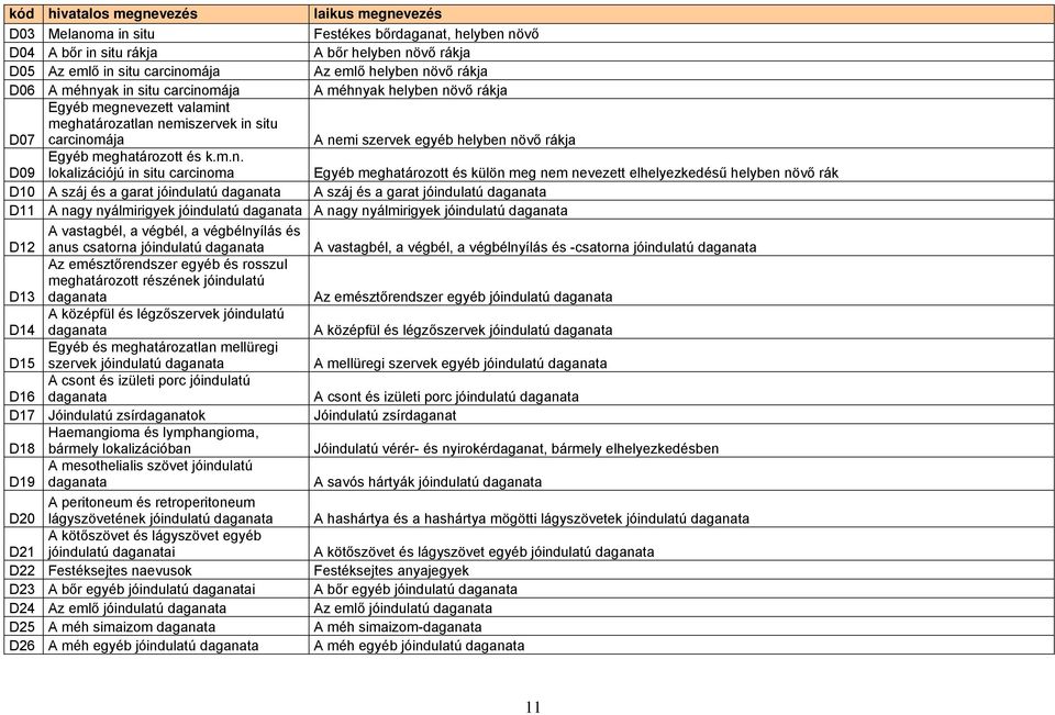 D09 lokalizációjú in situ carcinoma D10 A száj és a garat jóindulatú daganata D11 A nagy nyálmirigyek jóindulatú daganata A vastagbél, a végbél, a végbélnyílás és D12 anus csatorna jóindulatú