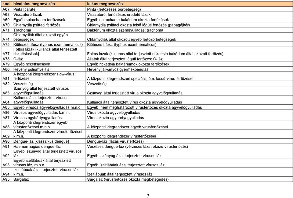 Veszettség Szúnyog által terjesztett vírusos A83 agyvelőgyulladás Kullancs által terjesztett vírusos A84 agyvelőgyulladás A85 Egyéb vírusos agyvelőgyulladás m.n.o. A86 Vírusos agyvelőgyulladás k.m.n. A87 Vírusos agyhártyagyulladás A központi idegrendszer egyéb A88 vírusfertőzései m.