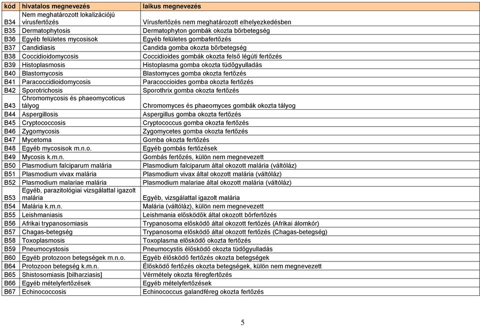 o. B49 Mycosis k.m.n. B50 Plasmodium falciparum malária B51 Plasmodium vivax malária B52 Plasmodium malariae malária Egyéb, parazitológiai vizsgálattal igazolt B53 malária B54 Malária k.m.n. B55 Leishmaniasis B56 Afrikai trypanosomiasis B57 Chagas-betegség B58 Toxoplasmosis B59 Pneumocystosis B60 Egyéb protozoon betegségek m.