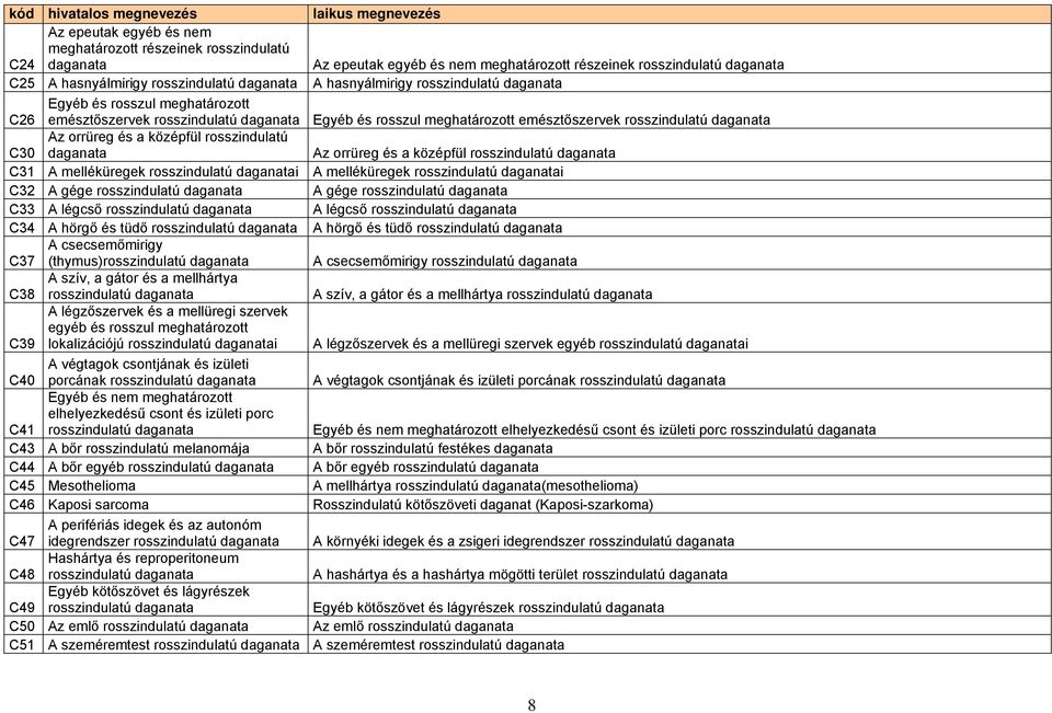 középfül rosszindulatú daganata Az orrüreg és a középfül rosszindulatú daganata C31 A melléküregek rosszindulatú daganatai A melléküregek rosszindulatú daganatai C32 A gége rosszindulatú daganata A