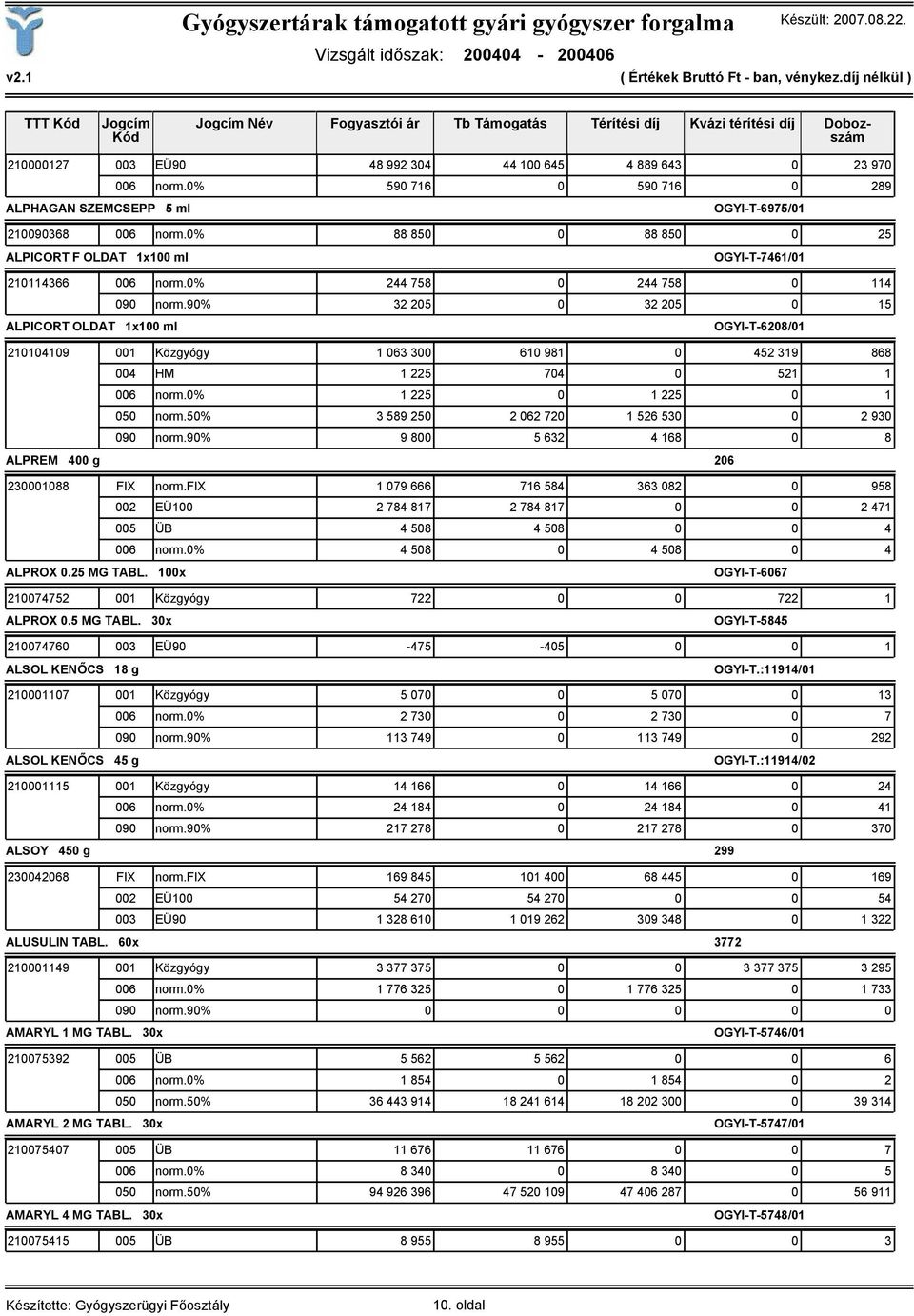 0% 244 758 0 244 758 0 114 090 norm.90% 32 205 0 32 205 0 15 ALPICORT OLDAT 1x100 ml OGYI-T-6208/01 210104109 001 Közgyógy 1 063 300 610 981 0 452 319 868 004 HM 1 225 704 0 521 1 006 norm.