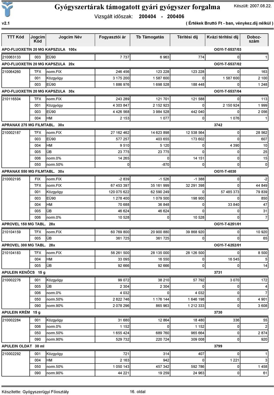 fix 246 456 123 228 123 228 0 163 001 Közgyógy 3 175 200 1 587 600 0 1 587 600 2 100 003 EÜ90 1 886 976 1 698 528 188 448 0 1 248 APO-FLUOXETIN 20 MG KAPSZULA 30x OGYI-T-5537/04 210116504 TFX norm.
