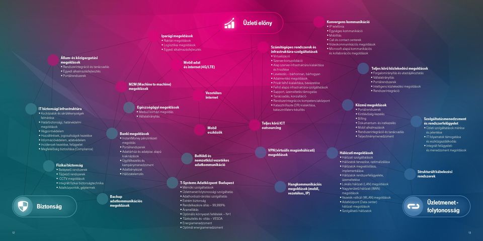 rendszerek Tűzjelző rendszerek CCTV Integrált fizikai biztonságtechnika Adatközpontok, géptermek Egészségügyi Medsol kórházi megoldás Vállalatirányítás Banki InstantMoney pénzintézeti megoldás