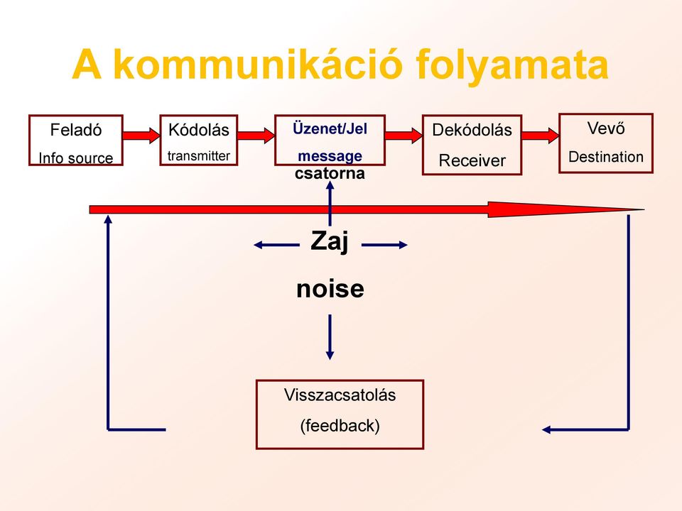 transmitter message csatorna Receiver