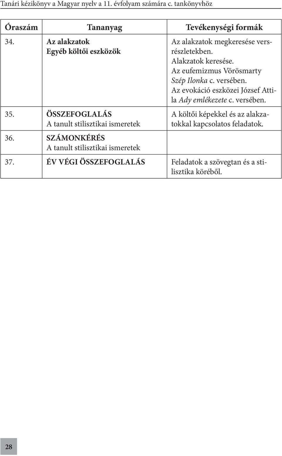 Az eufemizmus Vörösmarty Szép Ilonka c. versében. Az evokáció eszközei József Attila Ady emlékezete c. versében. A költői képekkel és az alakzatokkal kapcsolatos feladatok.