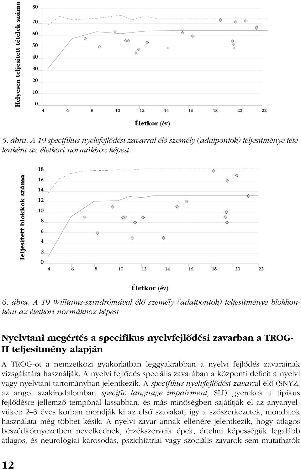 A 19 Williams-szindrómával élõ személy (adatpontok) teljesítménye blokkonként az életkori normákhoz képest Nyelvtani megértés a specifikus nyelvfejlõdési zavarban a TROG- H teljesítmény alapján A