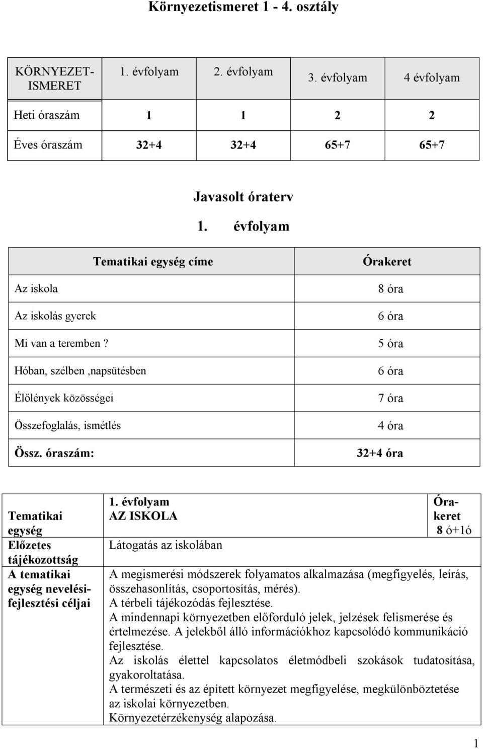 óraszám: 8 óra 6 óra 5 óra 6 óra 7 óra 4 óra 32+4 óra Előzetes tájékozottság nevelésifejlesztési 1.