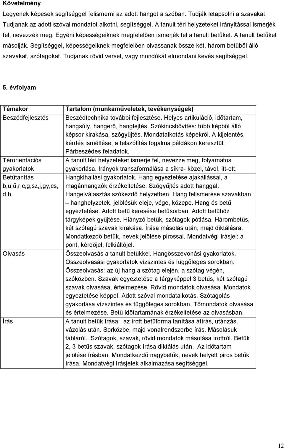 Segítséggel, képességeiknek megfelelően olvassanak össze két, három betűből álló szavakat, szótagokat. Tudjanak rövid verset, vagy mondókát elmondani kevés segítséggel. 5.