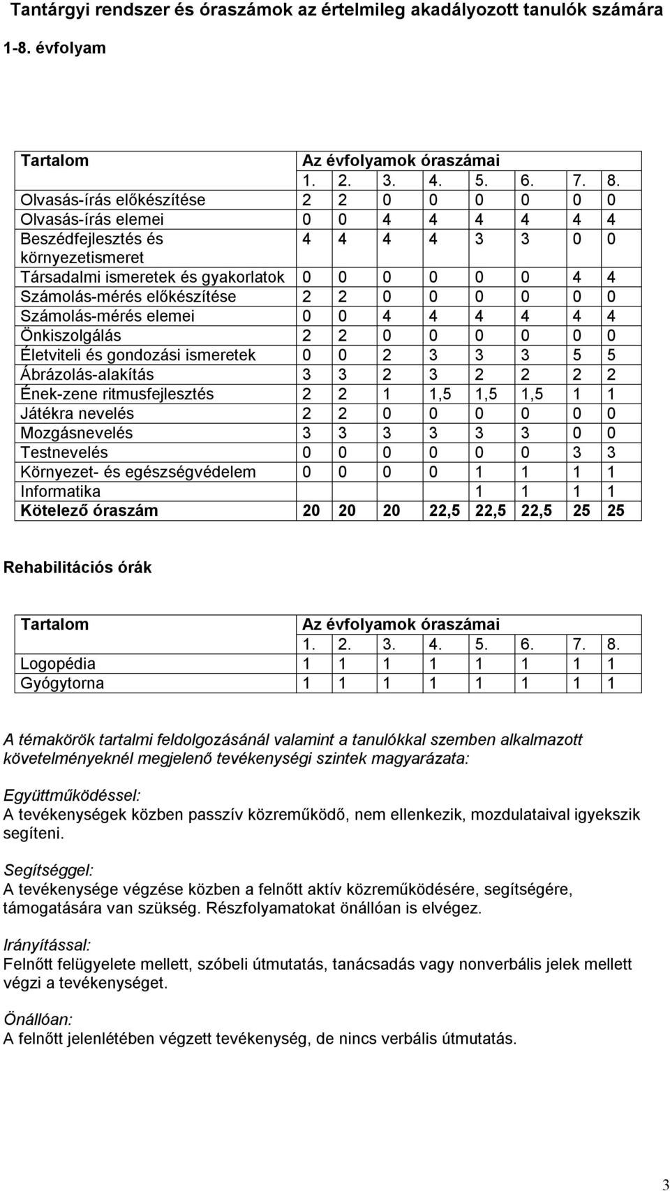 előkészítése 2 2 0 0 0 0 0 0 Számolás-mérés elemei 0 0 4 4 4 4 4 4 Önkiszolgálás 2 2 0 0 0 0 0 0 Életviteli és gondozási ismeretek 0 0 2 3 3 3 5 5 Ábrázolás-alakítás 3 3 2 3 2 2 2 2 Ének-zene