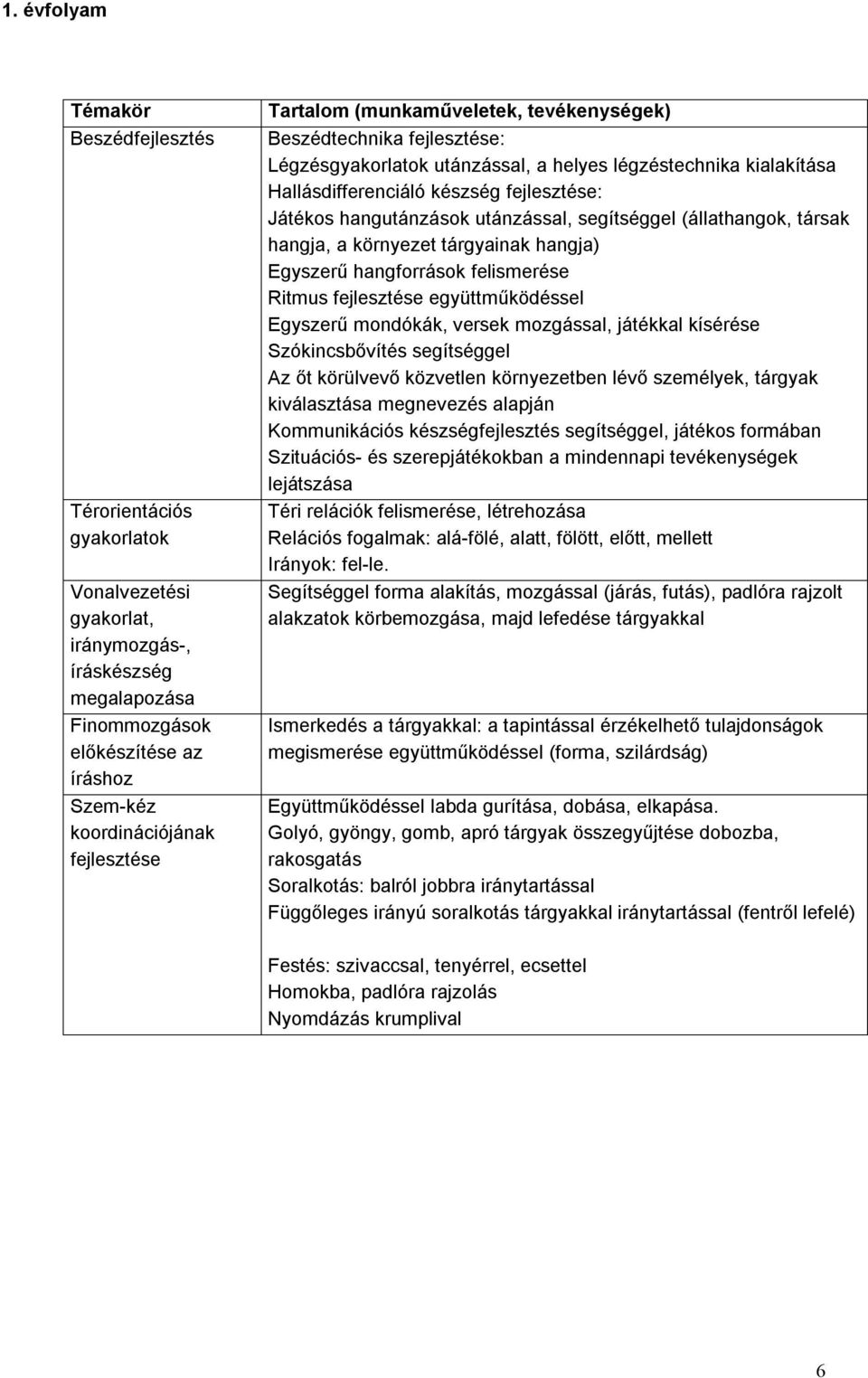 utánzással, segítséggel (állathangok, társak hangja, a környezet tárgyainak hangja) Egyszerű hangforrások felismerése Ritmus fejlesztése együttműködéssel Egyszerű mondókák, versek mozgással, játékkal