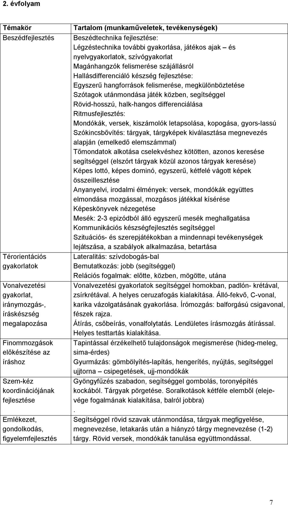 felismerése szájállásról Hallásdifferenciáló készség fejlesztése: Egyszerű hangforrások felismerése, megkülönböztetése Szótagok utánmondása játék közben, segítséggel Rövid-hosszú, halk-hangos