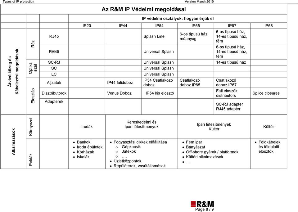 Universal Splash LC Universal Splash Aljzatok IP44 falidoboz IP54 Csatlakozó doboz Disztributorok Venus Doboz IP54 kis elosztó Adapterek Csatlakozó doboz IP65 Csatlakozó doboz IP67 Fali eloszók