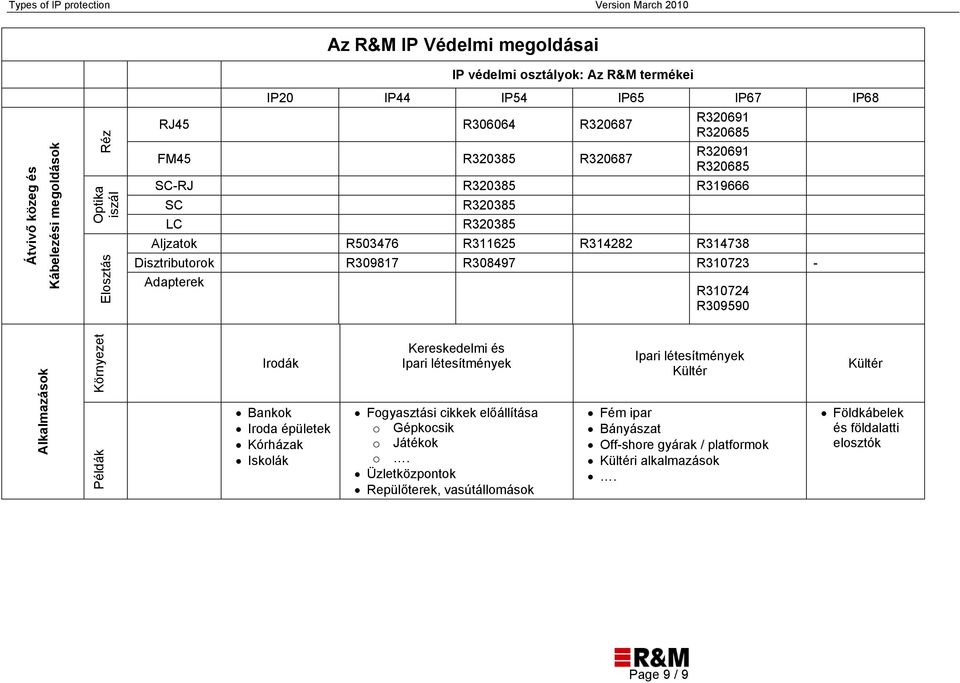 R308497 R310723 - Adapterek R310724 R309590 Alkalmazások Környezet Példák Irodák Bankok Iroda épületek Kórházak Iskolák Kereskedelmi és Ipari létesítmények Fogyasztási cikkek előállítása o