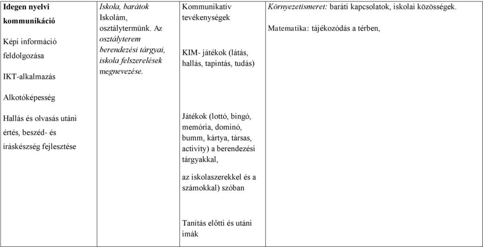 Kommunikatív tevékenységek KIM- játékok (látás, hallás, tapintás, tudás) Környezetismeret: baráti kapcsolatok, iskolai közösségek.