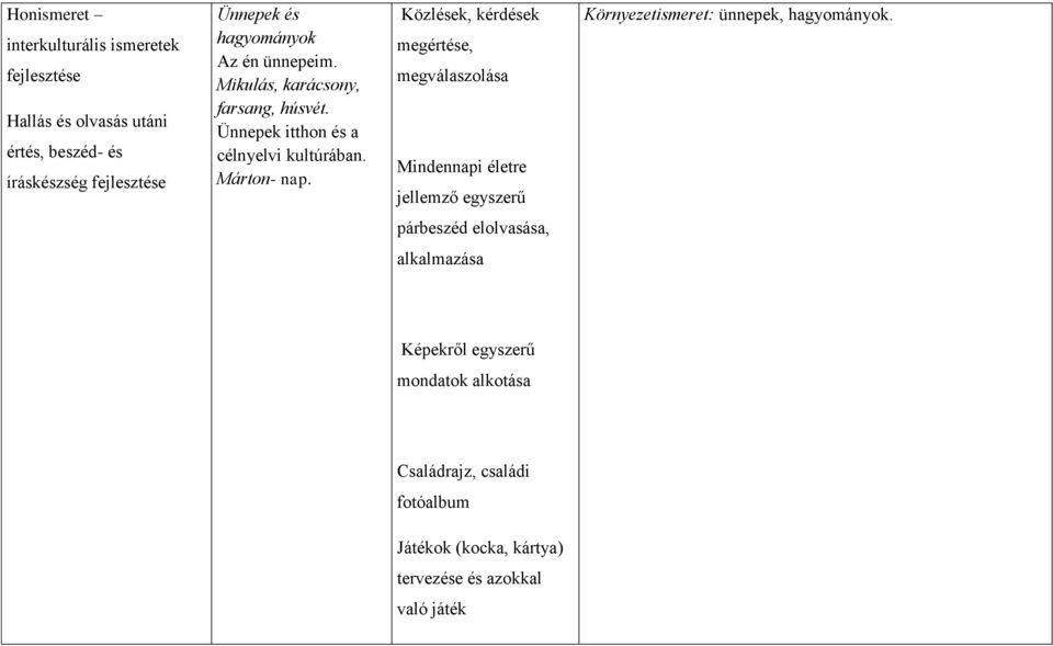 Közlések, kérdések megértése, megválaszolása Mindennapi életre jellemző egyszerű Környezetismeret: ünnepek, hagyományok.