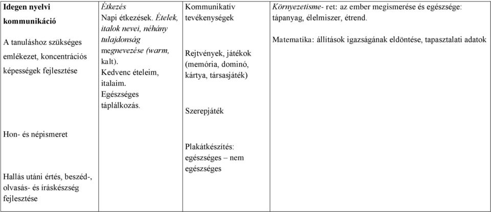 Kommunikatív tevékenységek Rejtvények, játékok (memória, dominó, kártya, társasjáték) Szerepjáték Környezetisme- ret: az ember megismerése és