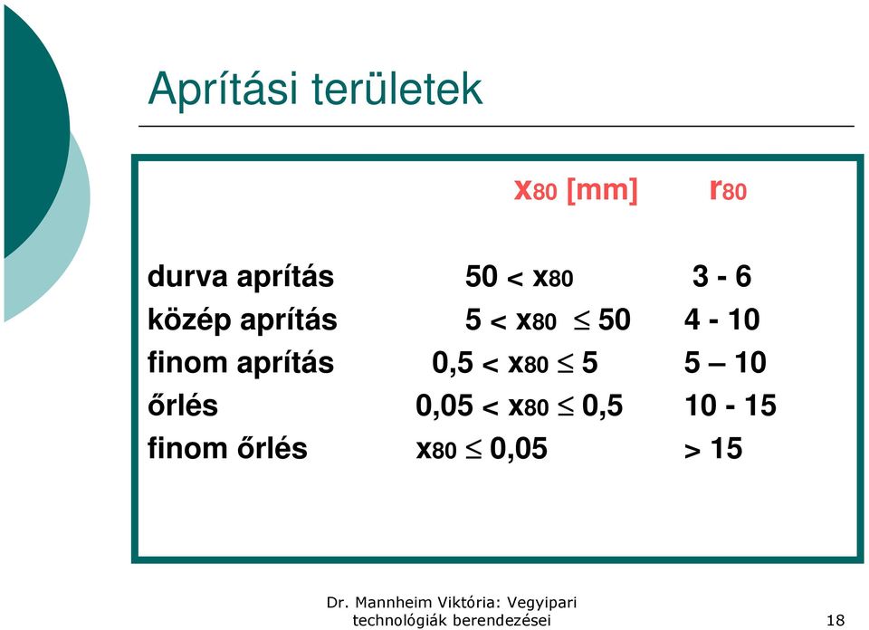 aprítás 0,5 < x80 5 5 10 őrlés 0,05 < x80 0,5