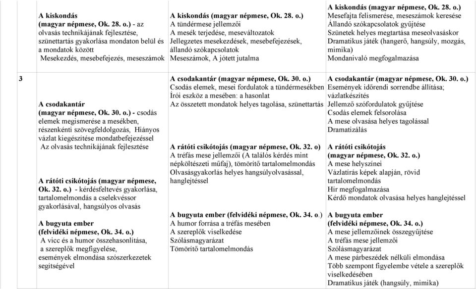 Jellegzetes mesekezdések, mesebefejezések, állandó szókapcsolatok Meseszámok, A jótett jutalma ) Mesefajta felismerése, meseszámok keresése Állandó szókapcsolatok gyűjtése Szünetek helyes megtartása