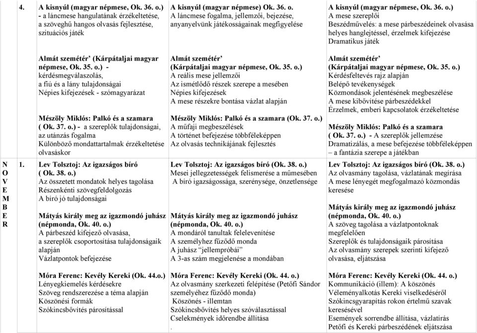 37. o.) - a szereplők tulajdonságai, az utánzás fogalma Különböző mondattartalmak érzékeltetése olvasáskor Almát szemétér (Kárpátaljai magyar népmese, Ok. 35. o.) A reális mese jellemzői Az ismétlődő részek szerepe a mesében Népies kifejezések A mese részekre bontása vázlat alapján Mészöly Miklós: Palkó és a szamara (Ok.