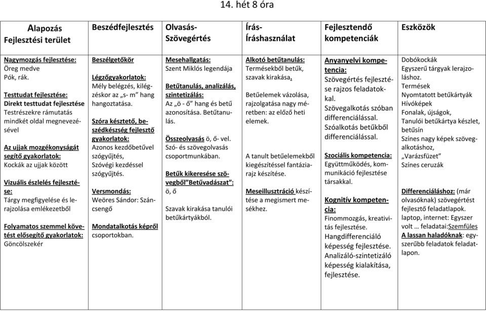 emlékezetből Folyamatos szemmel követést elősegítő Göncölszekér Légző az s- m hang hangoztatása. Szóra késztető, beszédkészség fejlesztő Azonos kezdőbetűvel szógyűjtés, Szóvégi kezdéssel szógyűjtés.