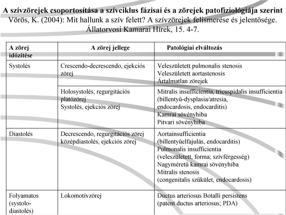 A zörej időzítése Systolés Diastolés Folyamatos (systolodiastolés) Decrescendo, regurgitációs zörej középdiastolés, ejekciós zörej Lokomotívzörej A zörejjellege Crescendo-decrescendo, ejekciós zörej