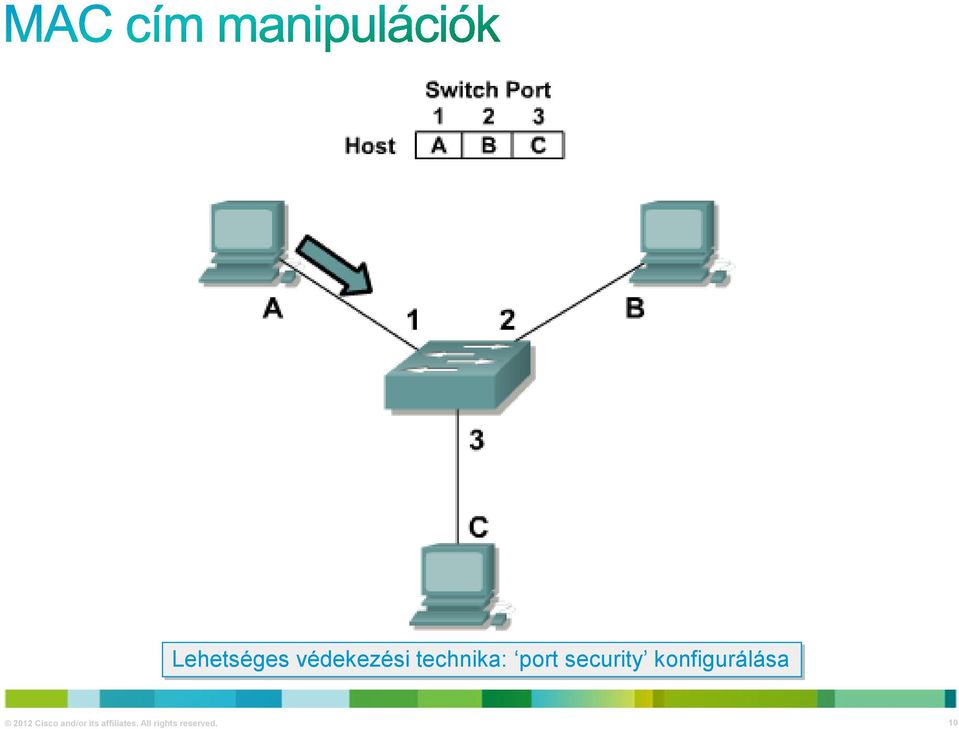 konfigurálása 2012 Cisco