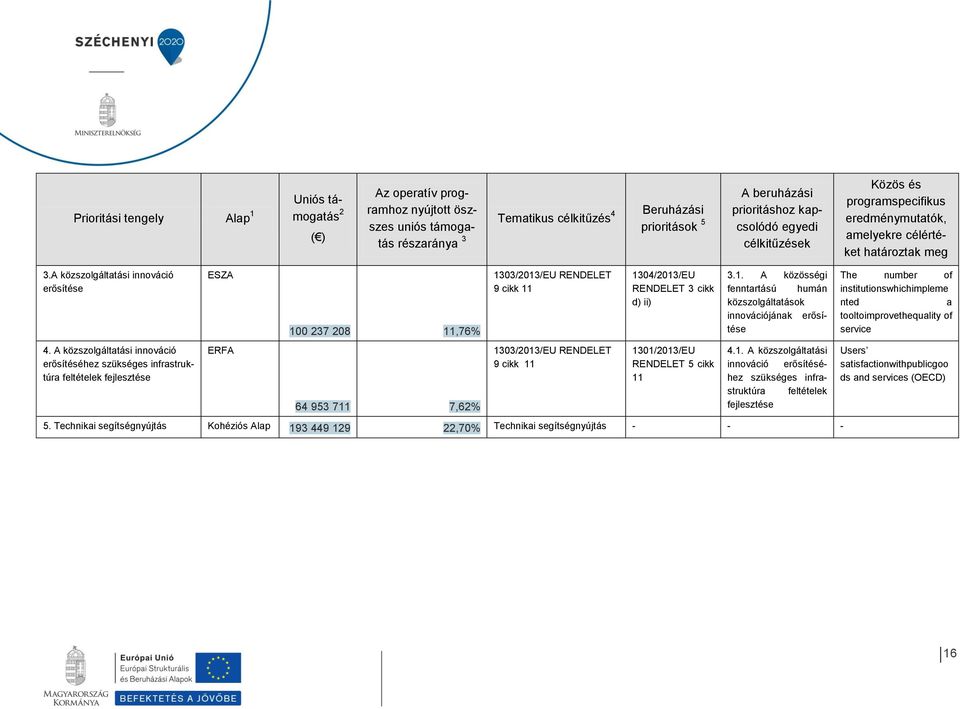 A közszolgáltatási innováció erősítéséhez szükséges infrastruktúra feltételek fejlesztése ESZA ERFA 100 237 208 11,76% 64 953 711 7,62% 1303/2013/EU RENDELET 9 cikk 11 1303/2013/EU RENDELET 9 cikk 11