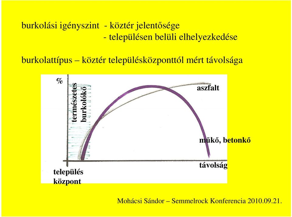 távolsága % természetes burkolókő aszfalt műkő, betonkő