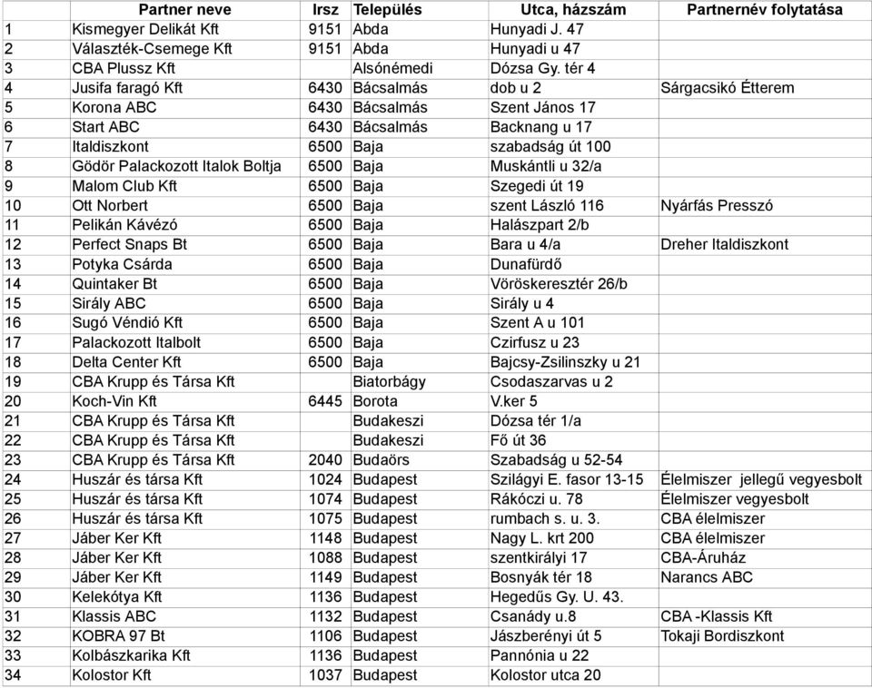 Gödör Palackozott Italok Boltja 6500 Baja Muskántli u 32/a 9 Malom Club Kft 6500 Baja Szegedi út 19 10 Ott Norbert 6500 Baja szent László 116 Nyárfás Presszó 11 Pelikán Kávézó 6500 Baja Halászpart