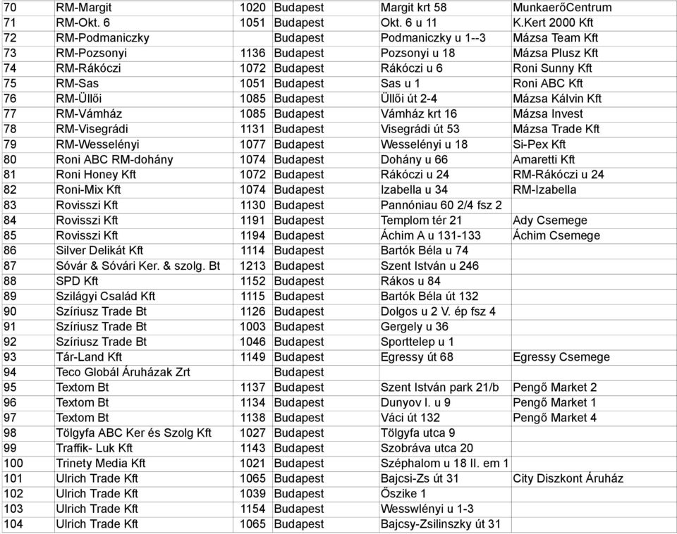 1051 Budapest Sas u 1 Roni ABC Kft 76 RM-Üllői 1085 Budapest Üllői út 2-4 Mázsa Kálvin Kft 77 RM-Vámház 1085 Budapest Vámház krt 16 Mázsa Invest 78 RM-Visegrádi 1131 Budapest Visegrádi út 53 Mázsa